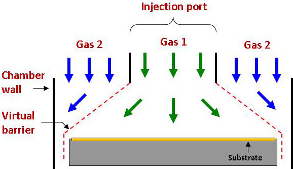 Multiple, independent, gas streams