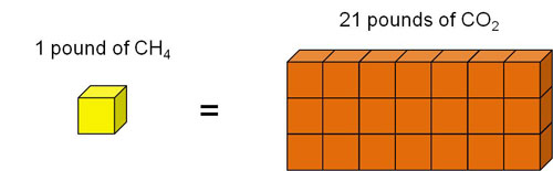 1 pound of CH<sub>4</sub> = 21 pounds of CO<sub>2</sub>