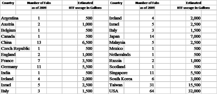 Semiconductor fabs by country with estimated annual HTF usage