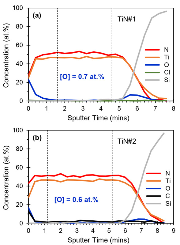 Ultra-High Purity Conditions for Nitride Growth with Low Oxygen Content by Plasma-Enhanced Atomic Layer Deposition