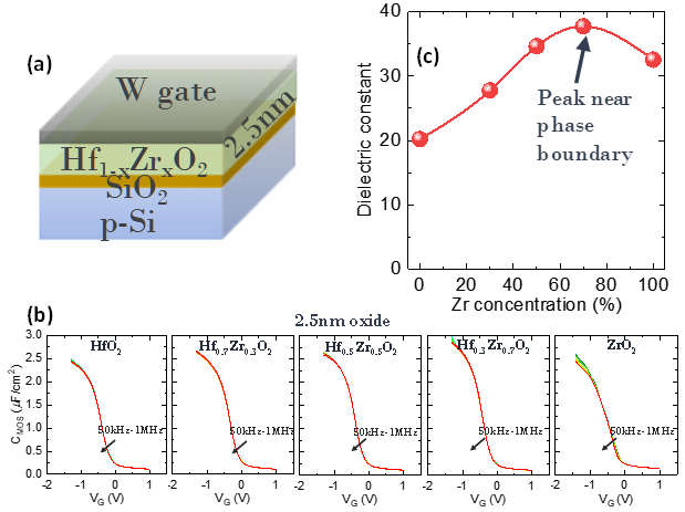 Equivalent Oxide Thickness (EOT) Scaling with Hafnium Zirconium Oxide High-K Dielectric from a Surprising Boost in Permittivity